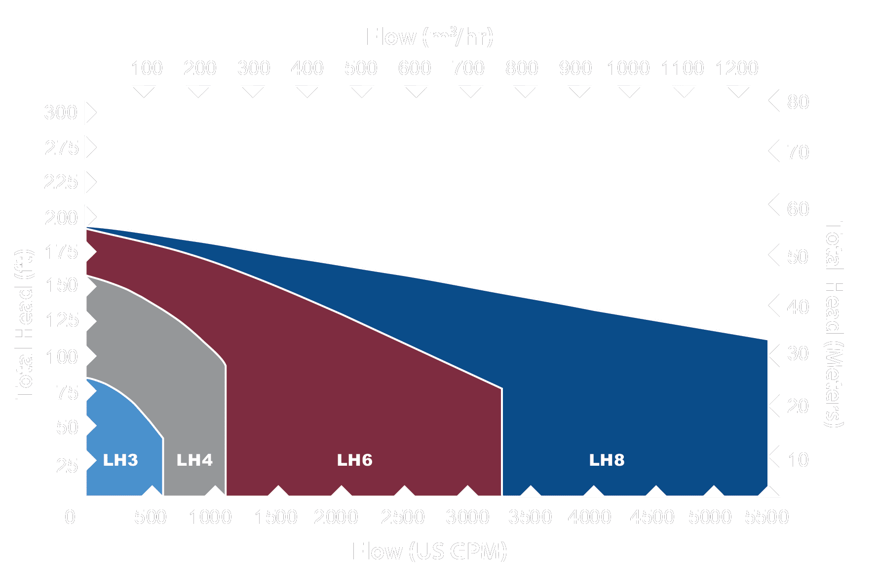 GPM-Eliminator LH (Low Head) Family of Curves